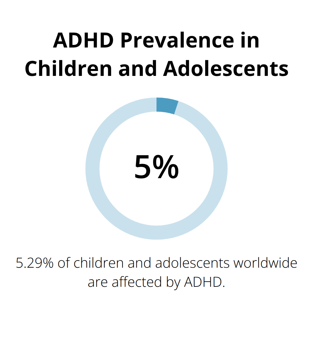 A percentage chart showing that 5.29% of children and adolescents worldwide are affected by ADHD. - mindfulness and adhd