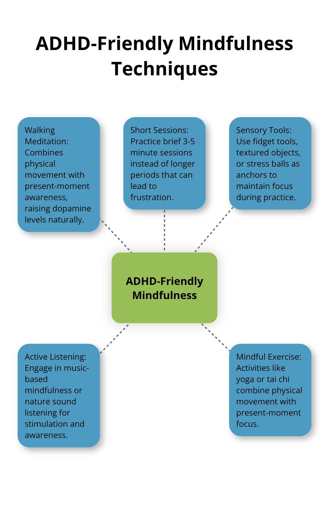 A hub and spoke chart showing ADHD-friendly mindfulness techniques: walking meditation, short sessions, sensory tools, active listening, and mindful exercise. - mindfulness and adhd