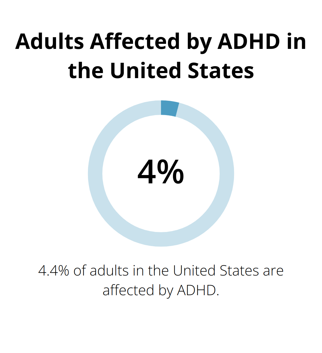 Pie chart showing 4.4% of adults in the US are affected by ADHD - natural adhd supplements for adults