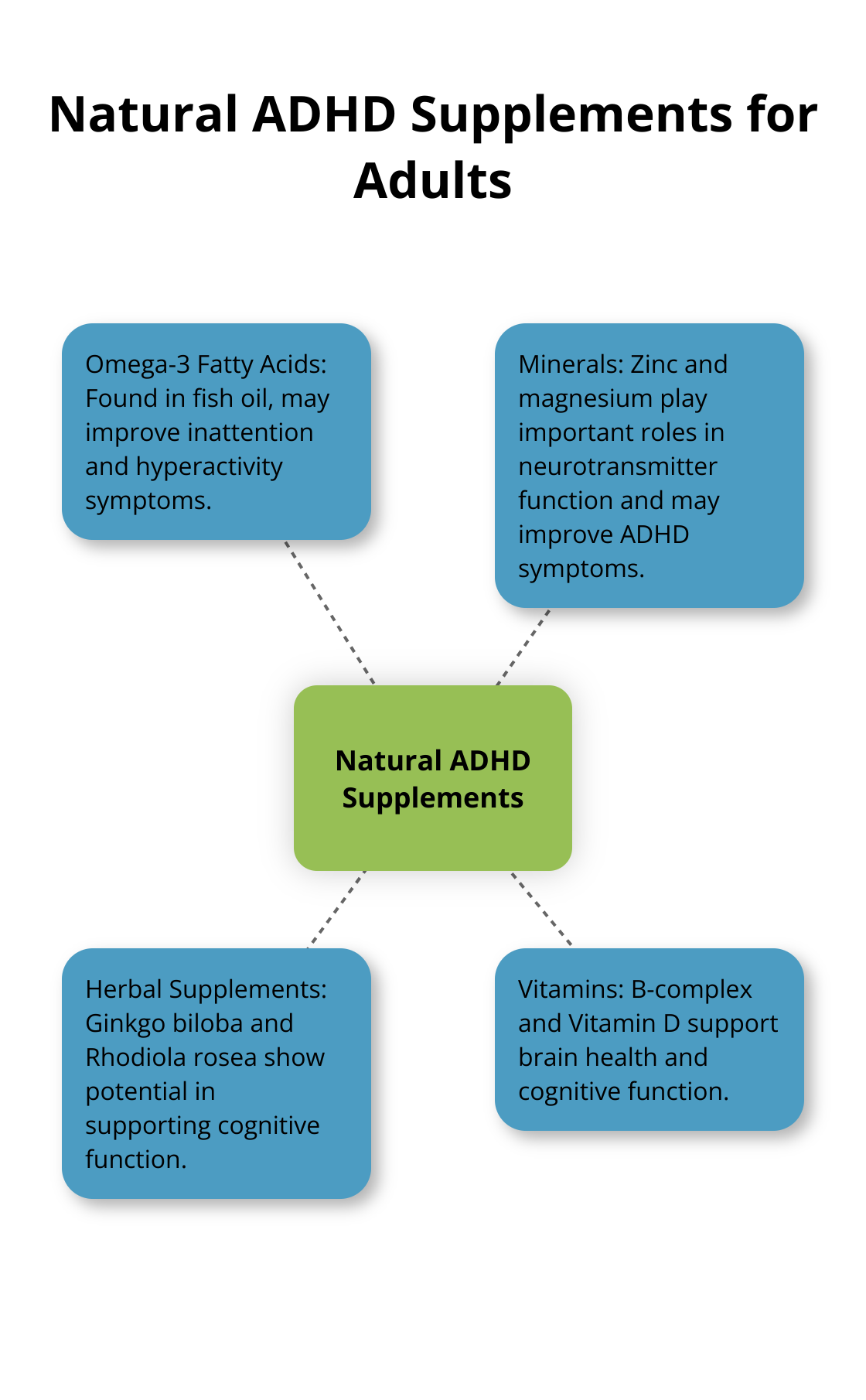Hub and spoke chart showing different types of natural ADHD supplements for adults