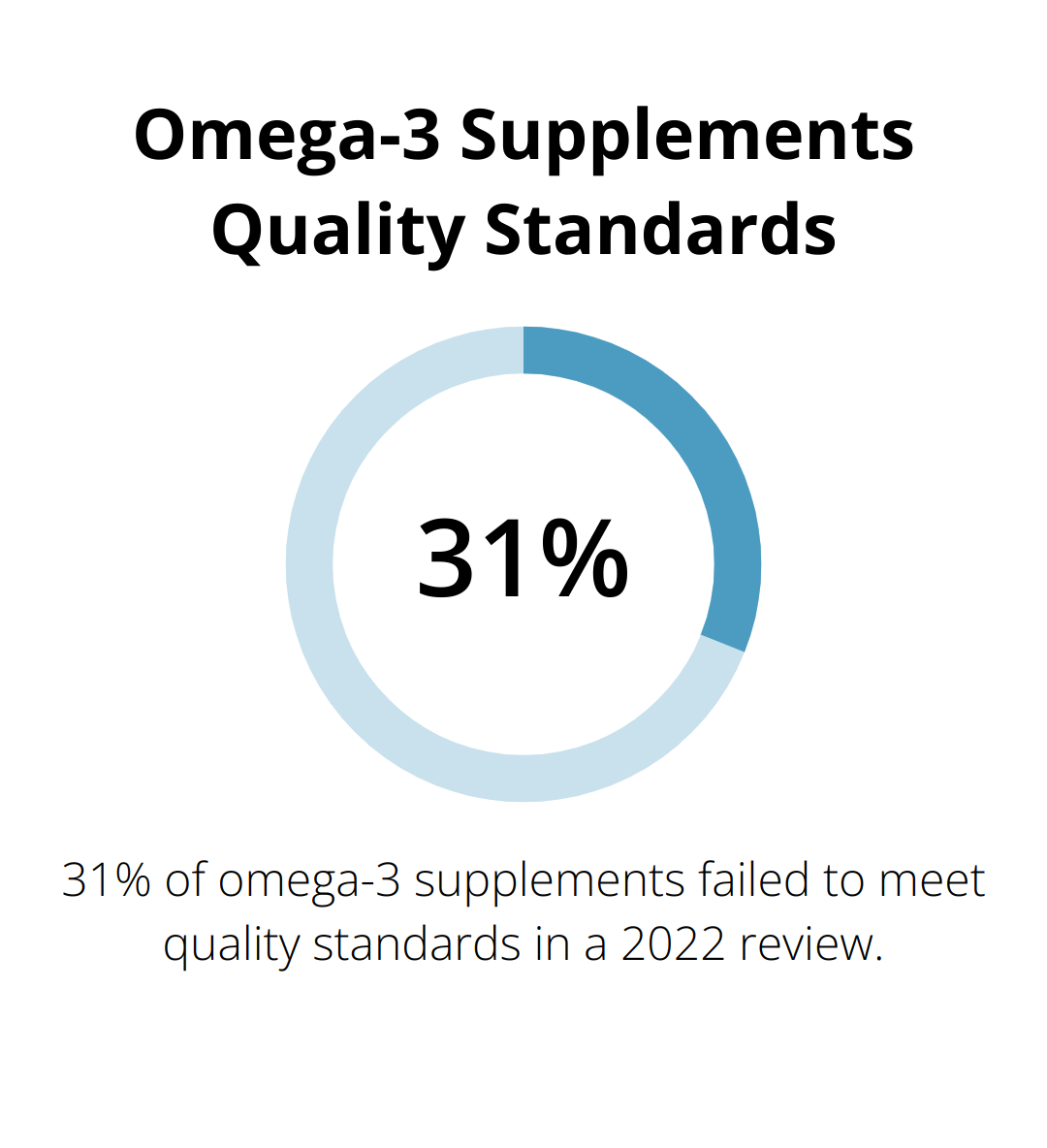 Pie chart showing 31% of omega-3 supplements failed to meet quality standards in 2022