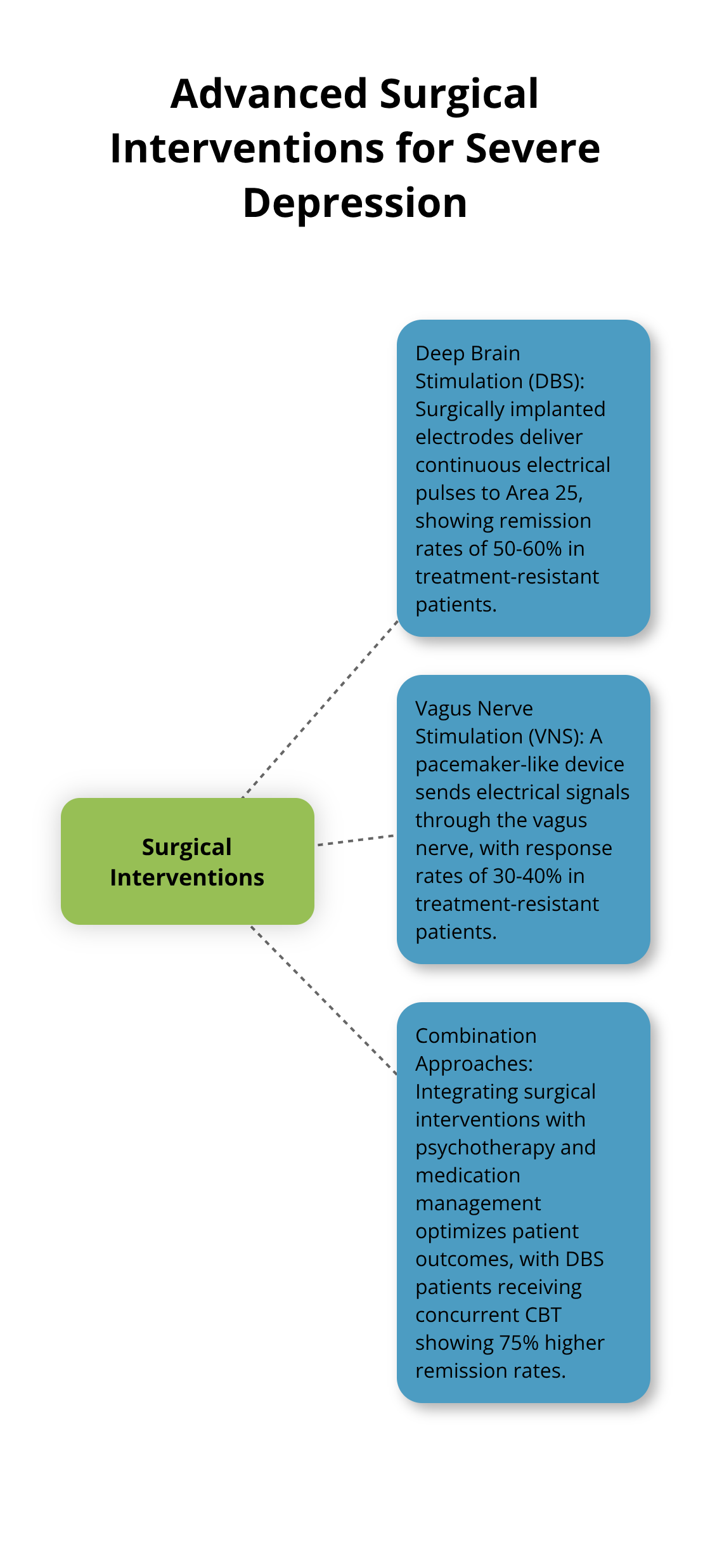 Hub and spoke chart illustrating advanced surgical interventions for severe depression - new medicines for depression