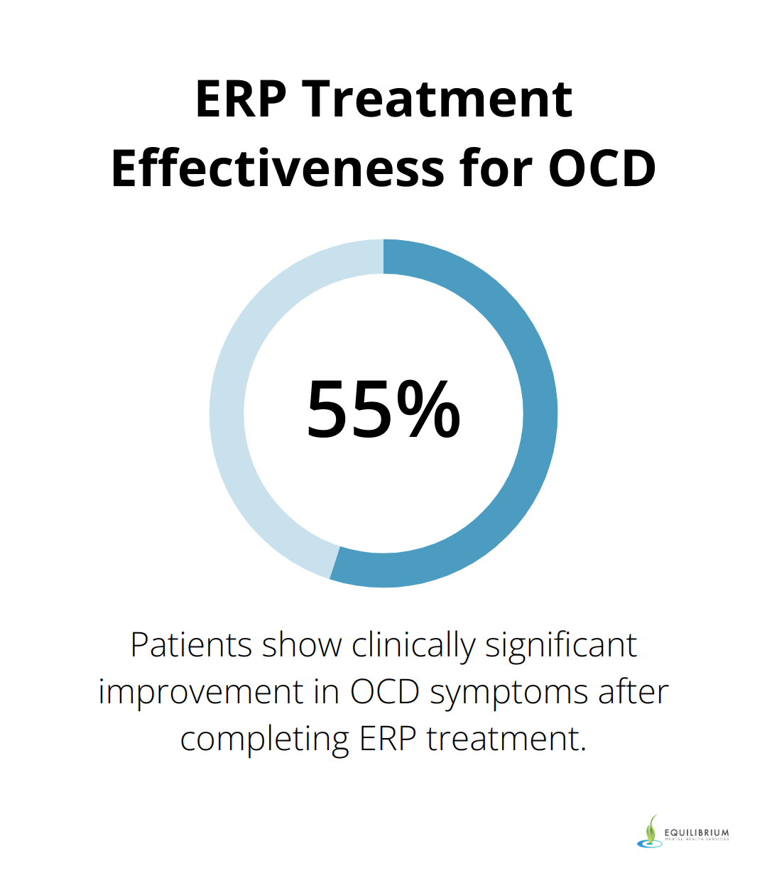 Pie chart showing 50-60% of patients experience significant improvement in OCD symptoms after completing ERP treatment - ocd vs adhd
