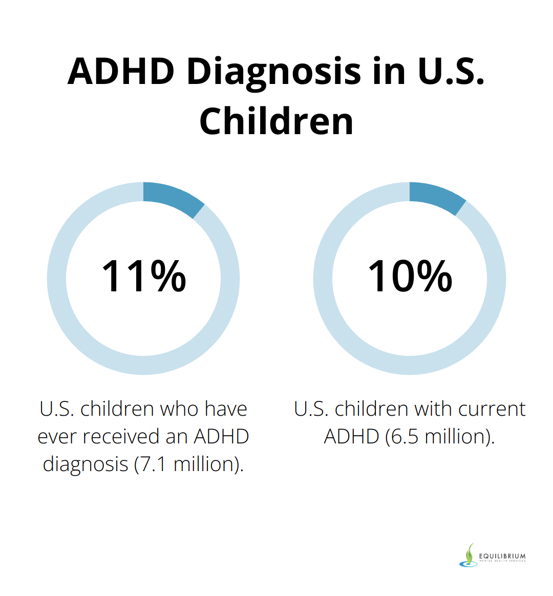 Pie chart showing 11.4% of U.S. children have ever received an ADHD diagnosis, with 10.5% having current ADHD