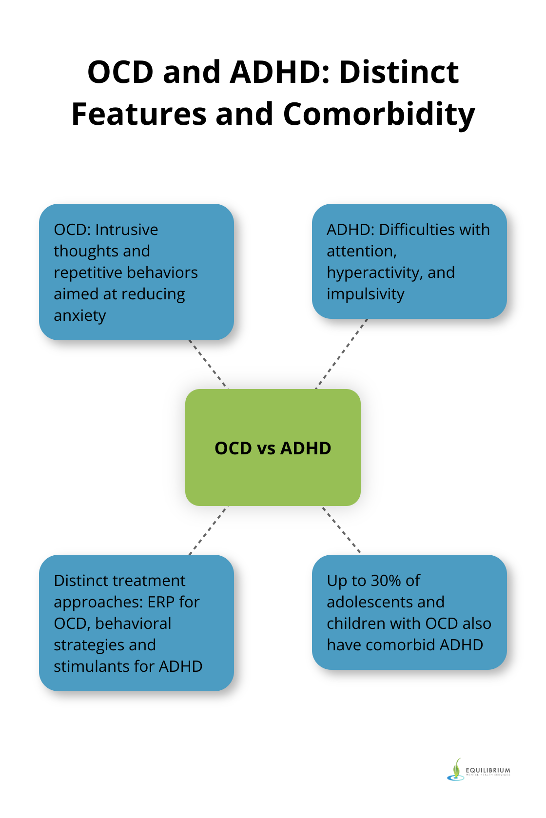 Hub and spoke chart showing the relationship between OCD and ADHD, their distinct features, and potential comorbidity - ocd vs adhd
