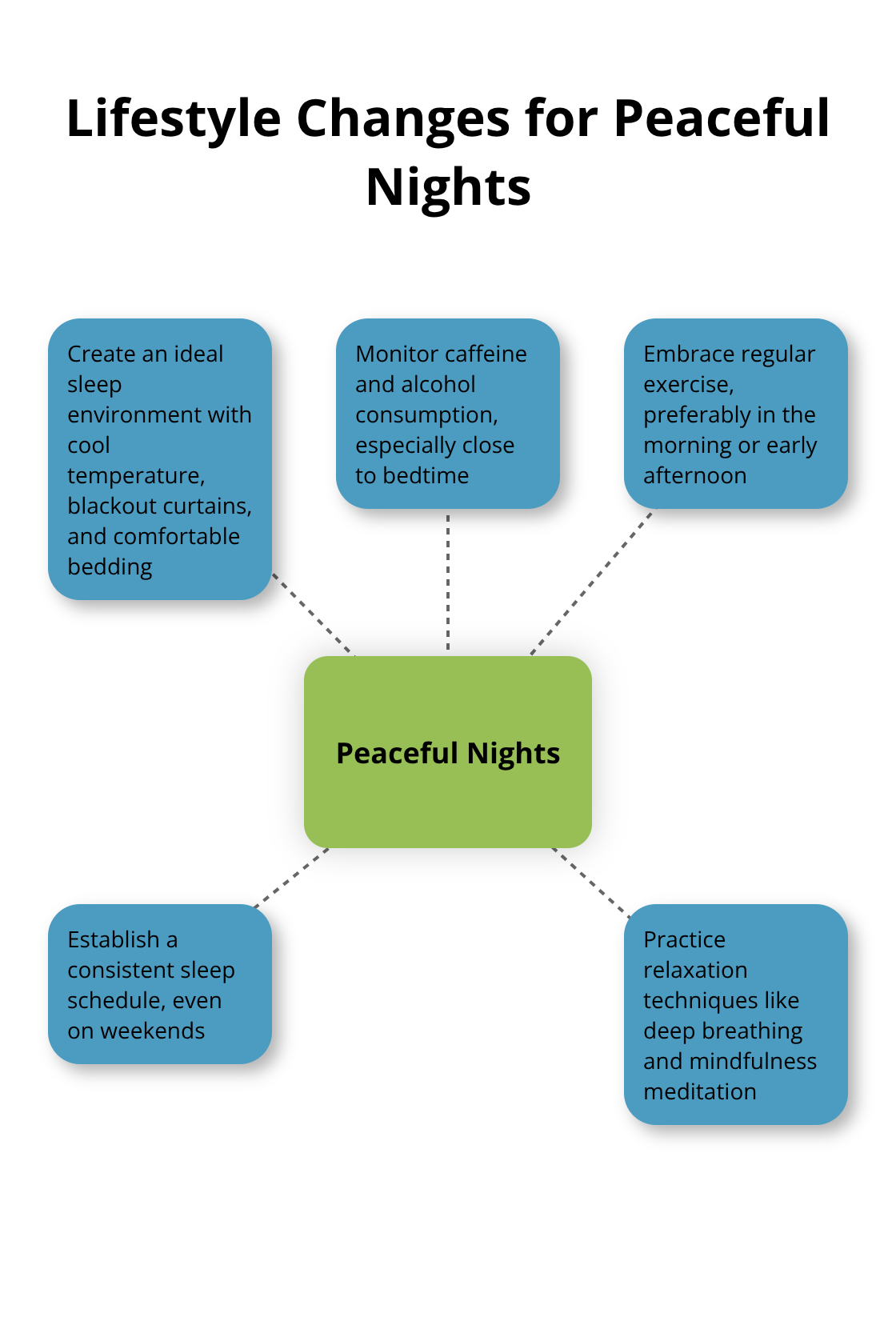 A hub and spoke diagram showing five key lifestyle changes for better sleep: ideal sleep environment, monitor caffeine and alcohol, regular exercise, consistent sleep schedule, and relaxation techniques. - panic attacks while trying to fall asleep