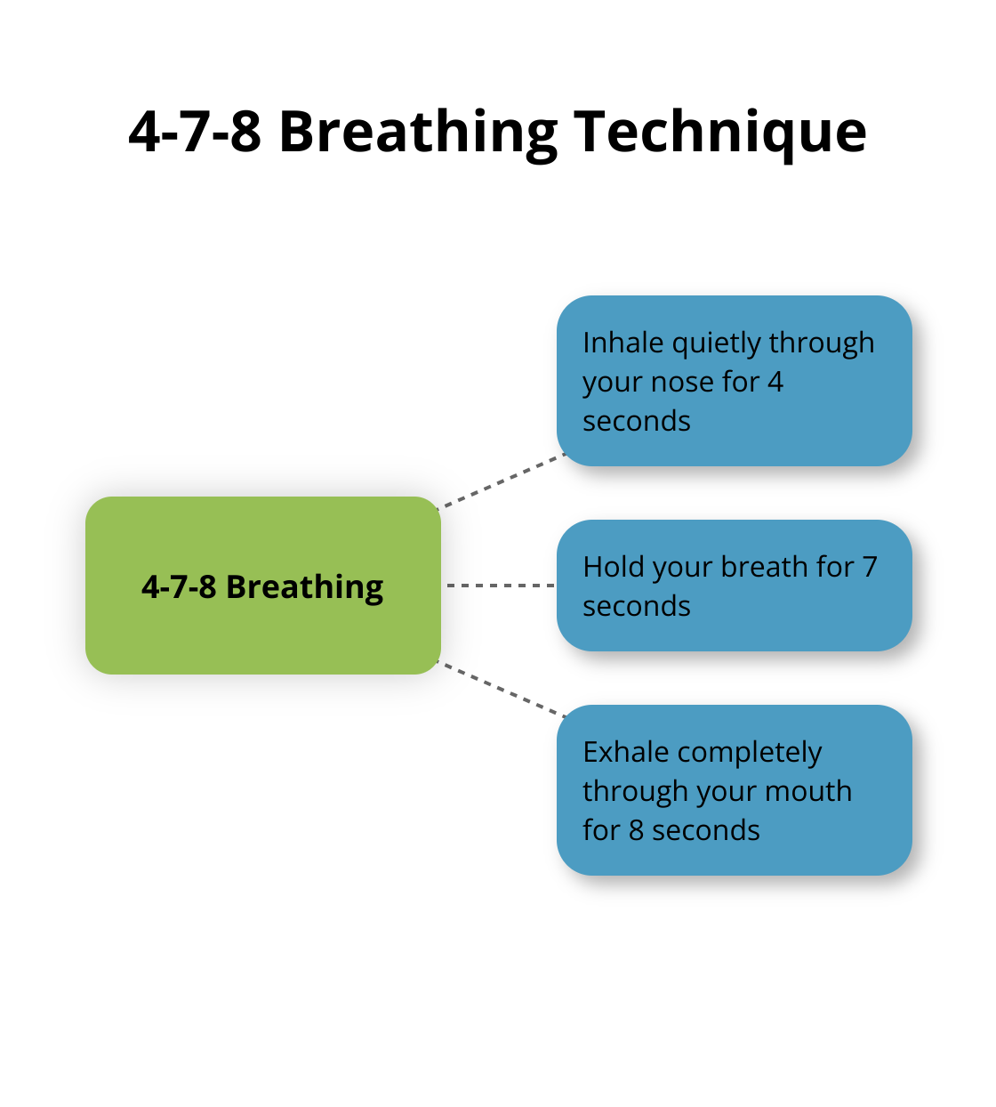 Hub and spoke diagram illustrating the 4-7-8 breathing technique with three steps: inhale for 4 seconds, hold for 7 seconds, and exhale for 8 seconds. - panic attacks while working out