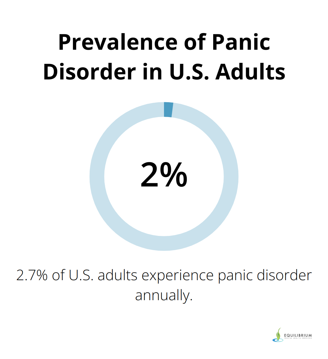 A percentage chart showing that 2.7% of U.S. adults experience panic disorder in a given year - positive affirmations for panic attacks