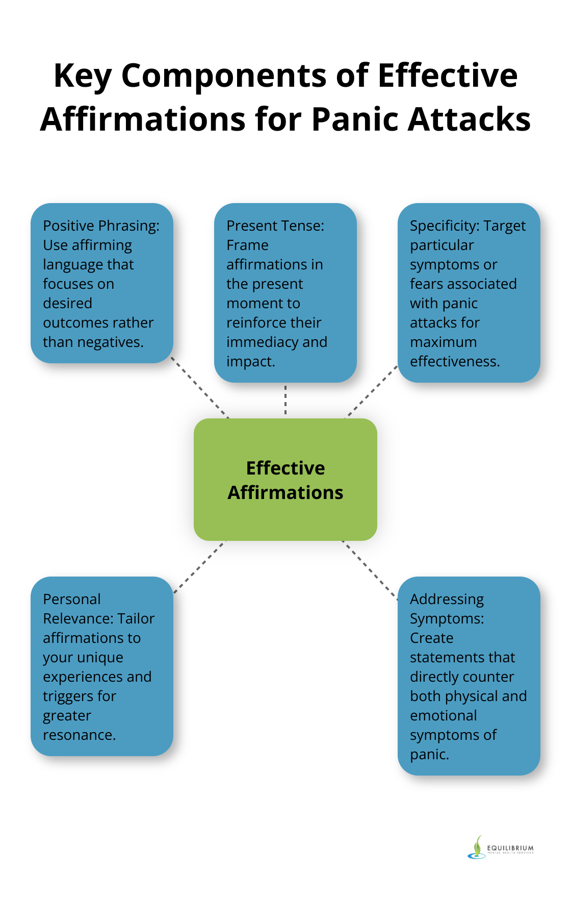 A hub and spoke chart illustrating the five key components of effective affirmations for panic attacks: Positive Phrasing, Present Tense, Specificity, Personal Relevance, and Addressing Symptoms - positive affirmations for panic attacks