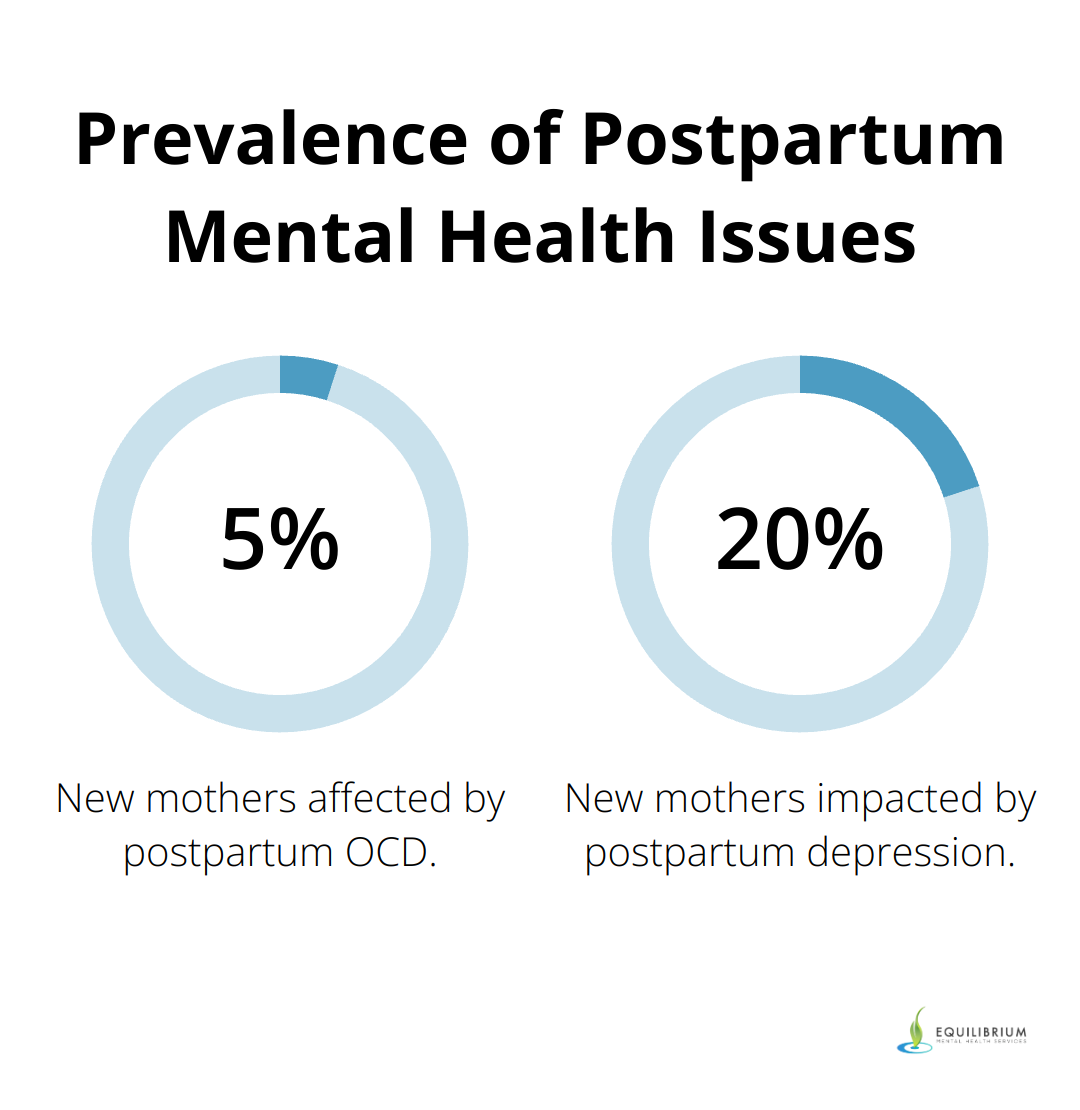 Chart showing that postpartum OCD affects 3-5% of new mothers, while postpartum depression impacts up to 20% of new mothers - postpartum OCD and depression