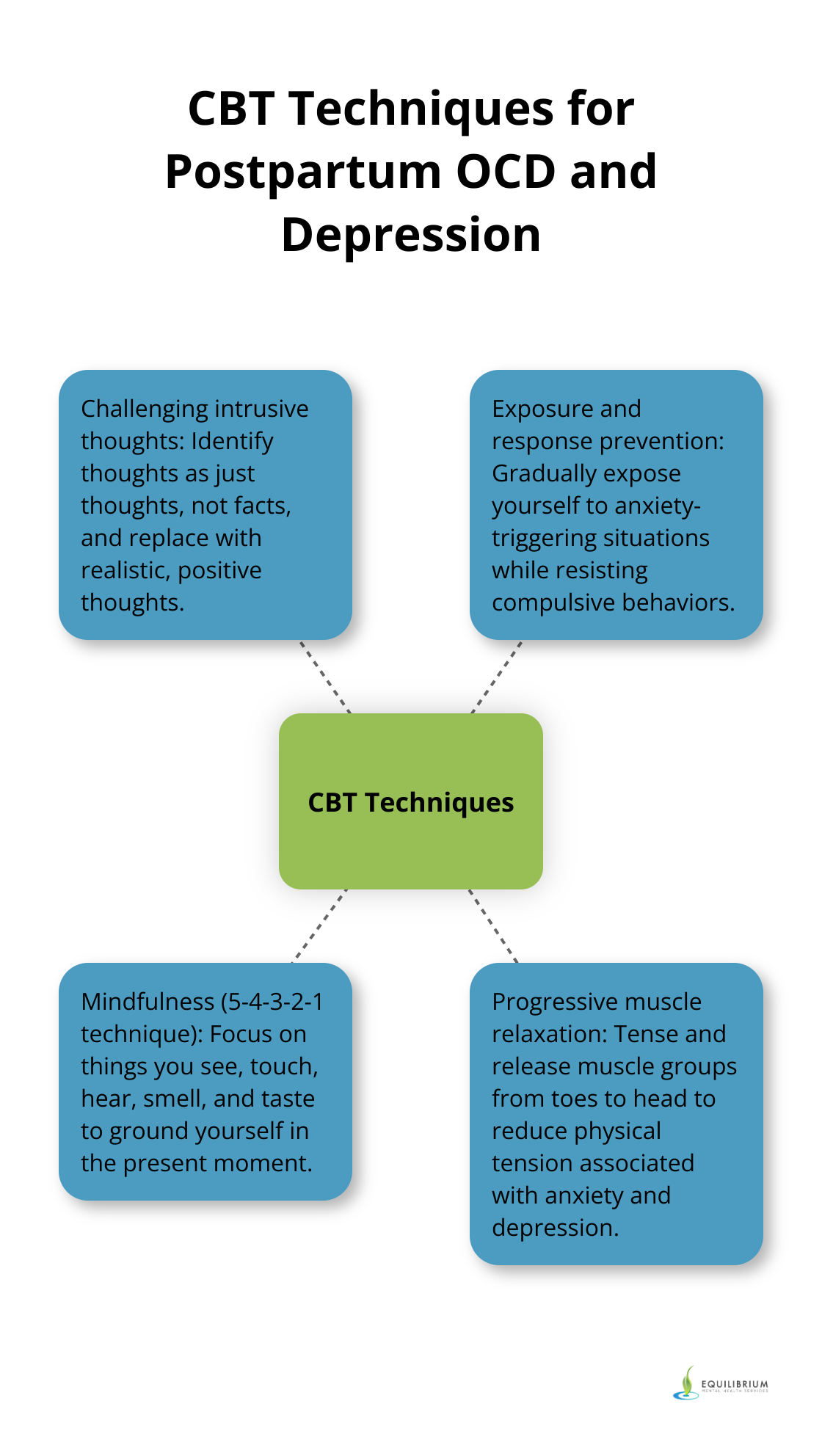 Hub and spoke chart showing CBT techniques: challenging intrusive thoughts, exposure and response prevention, mindfulness (5-4-3-2-1 technique), and progressive muscle relaxation