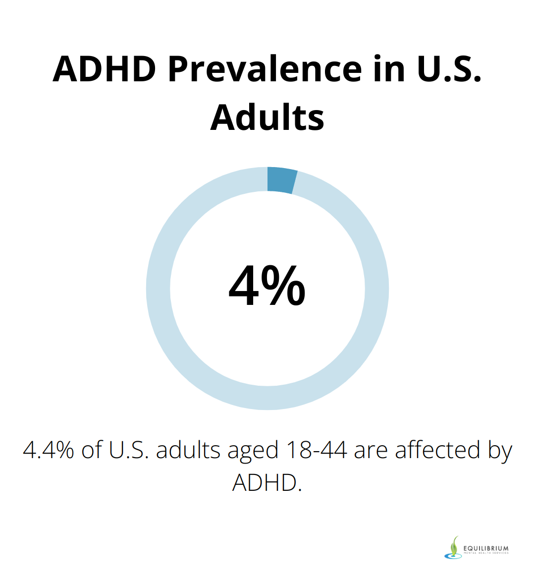Pie chart illustrating ADHD prevalence: 4.4% of U.S. adults aged 18-44 have ADHD, while 95.6% do not - psychotherapy and adhd