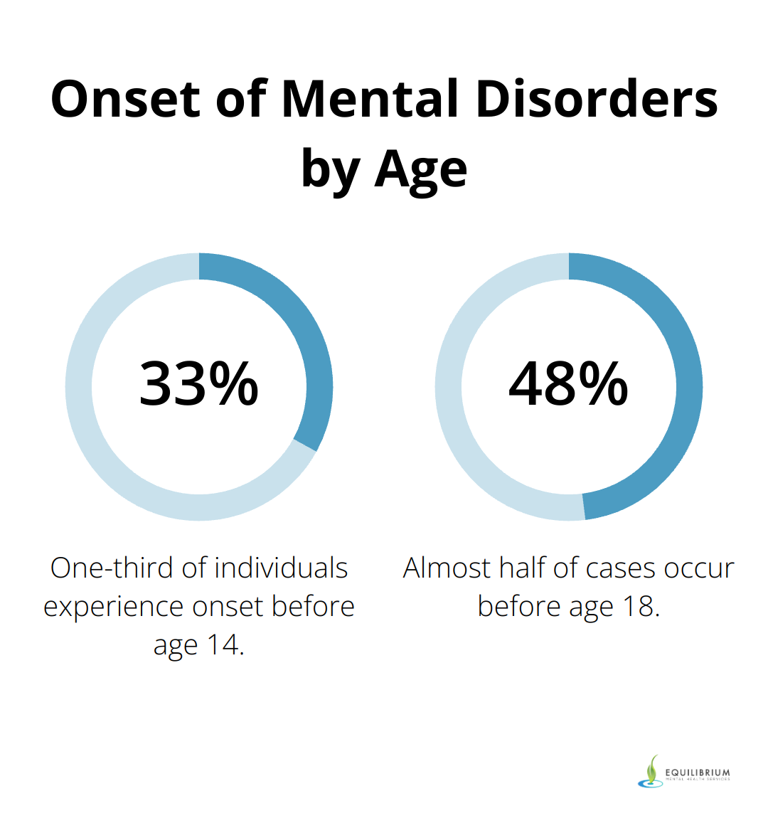 Chart showing the percentage of mental disorder onset before age 14 (33.3%) and before age 18 (48.4%) - psychotherapy and bipolar disorder