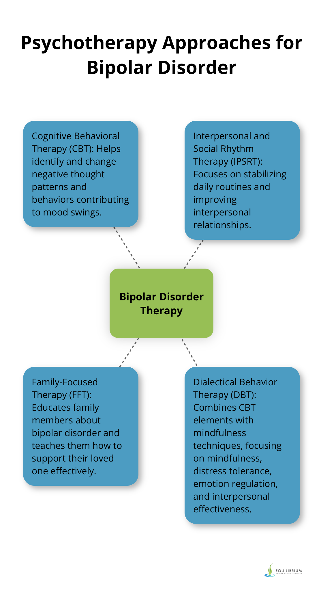 Hub and spoke chart showing four main psychotherapy approaches for bipolar disorder: CBT, IPSRT, FFT, and DBT