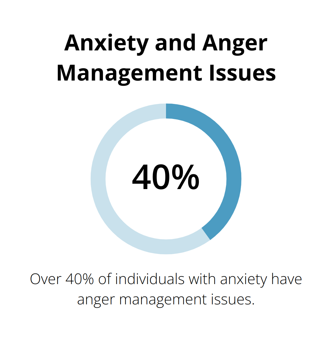 Percentage chart showing that more than 40% of individuals with anxiety experience issues with anger management - psychotherapy anger