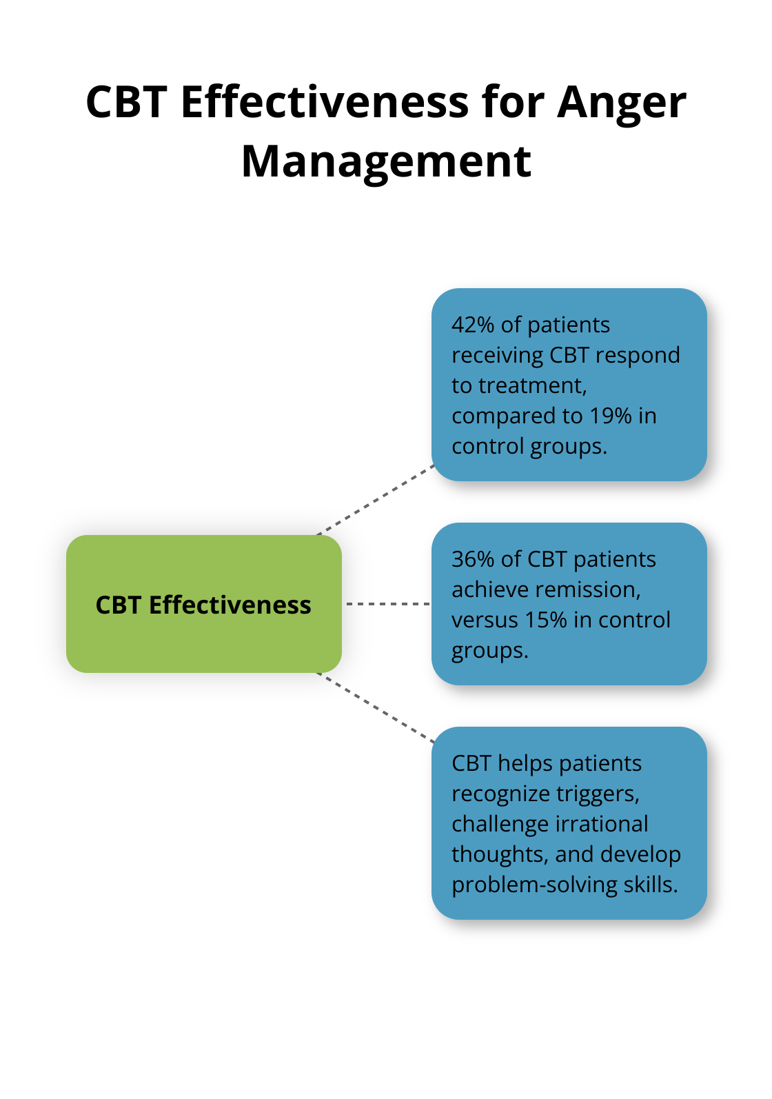 Hub and spoke chart showing the effectiveness of Cognitive Behavioral Therapy (CBT) for anger management