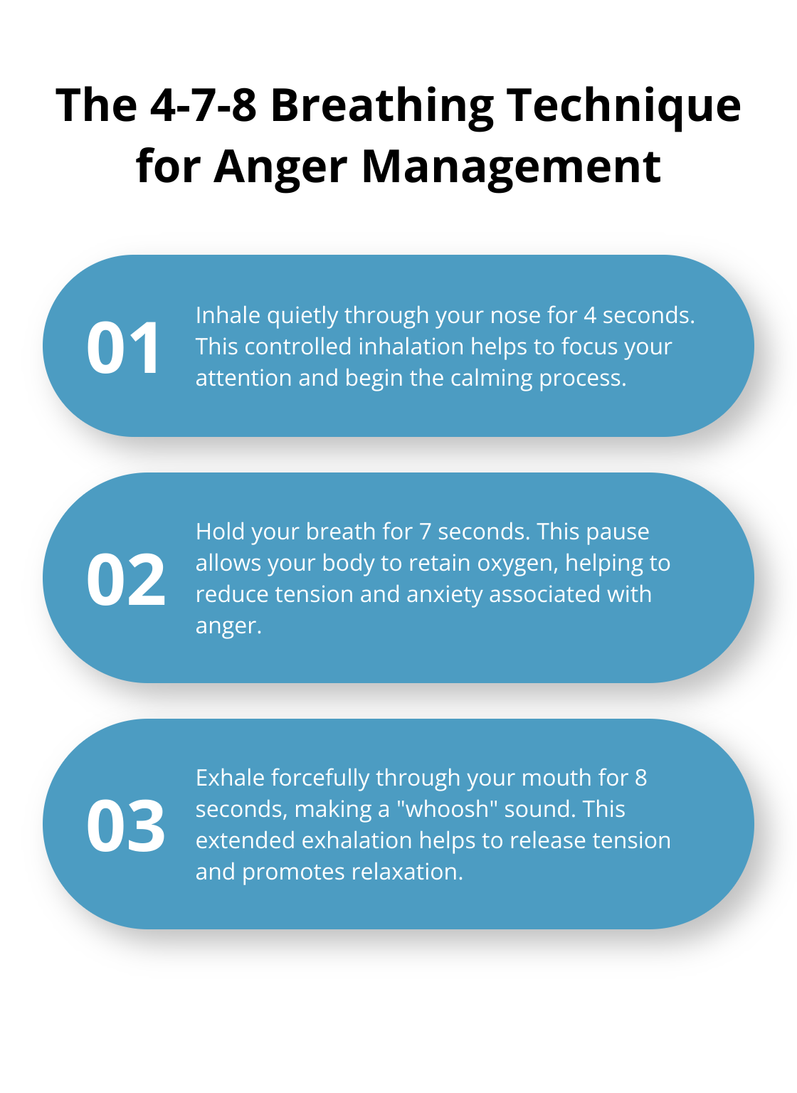 Ordered list chart describing the steps of the 4-7-8 breathing technique for managing anger - psychotherapy anger