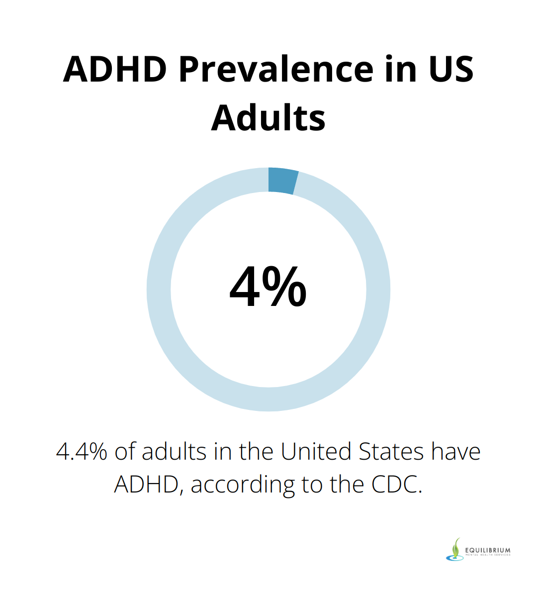 Pie chart showing 4.4% of US adults have ADHD - psychotherapy for adhd