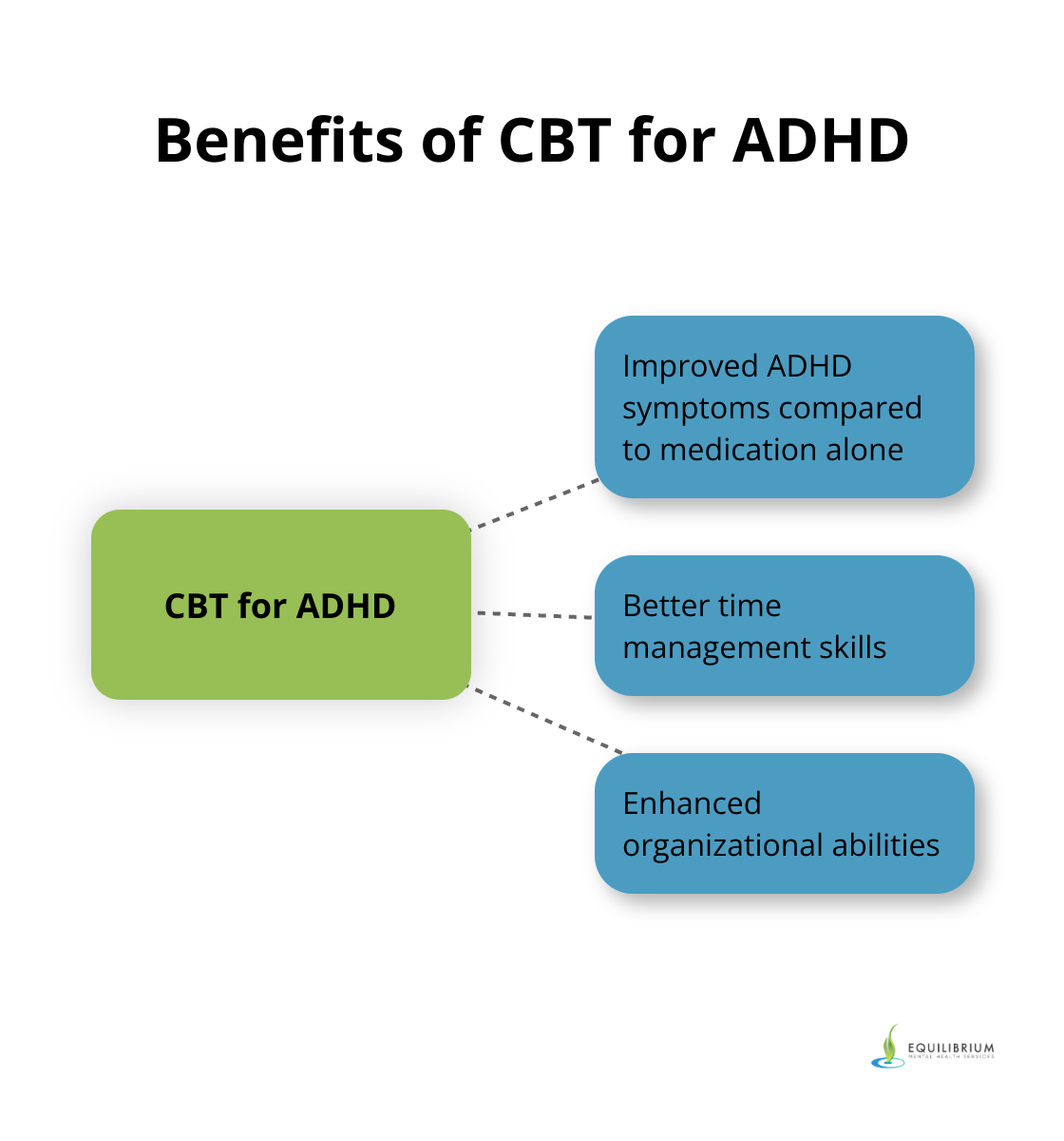Hub and spoke chart showing CBT benefits for ADHD: improved symptoms, better time management, and enhanced organizational skills