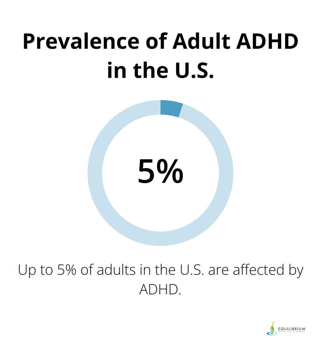 A percentage chart showing that up to 5% of adults in the U.S. are affected by ADHD. - psychotherapy for adhd in adults