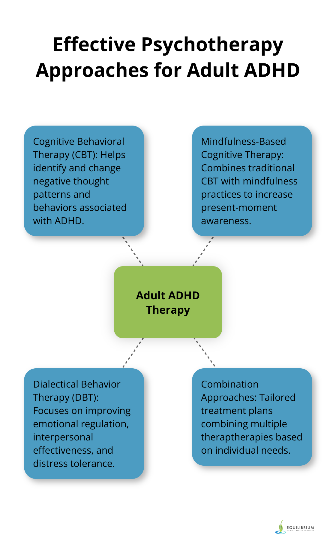 A hub and spoke chart showing four psychotherapy approaches for adult ADHD, including CBT, Mindfulness-Based Cognitive Therapy, DBT, and Combination Approaches. - psychotherapy for adhd in adults