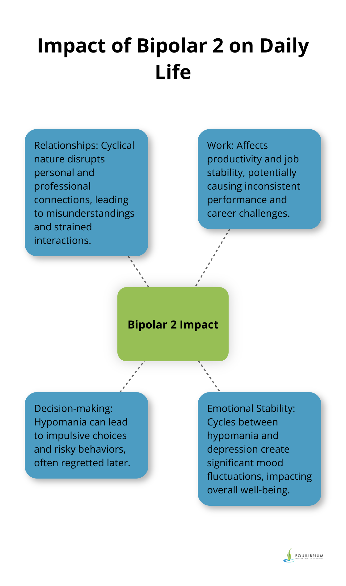 A hub-spoke chart illustrating the various aspects of life affected by Bipolar 2 Disorder, including relationships, work, decision-making, and emotional stability.