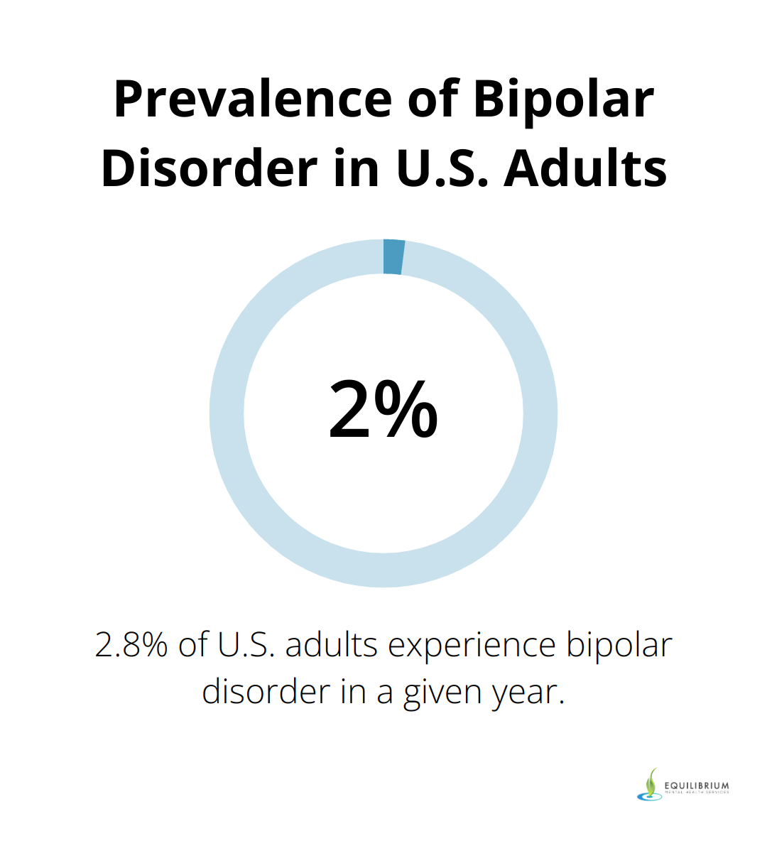 Chart showing 2.8% of U.S. adults experience bipolar disorder annually - psychotherapy for bipolar disorder