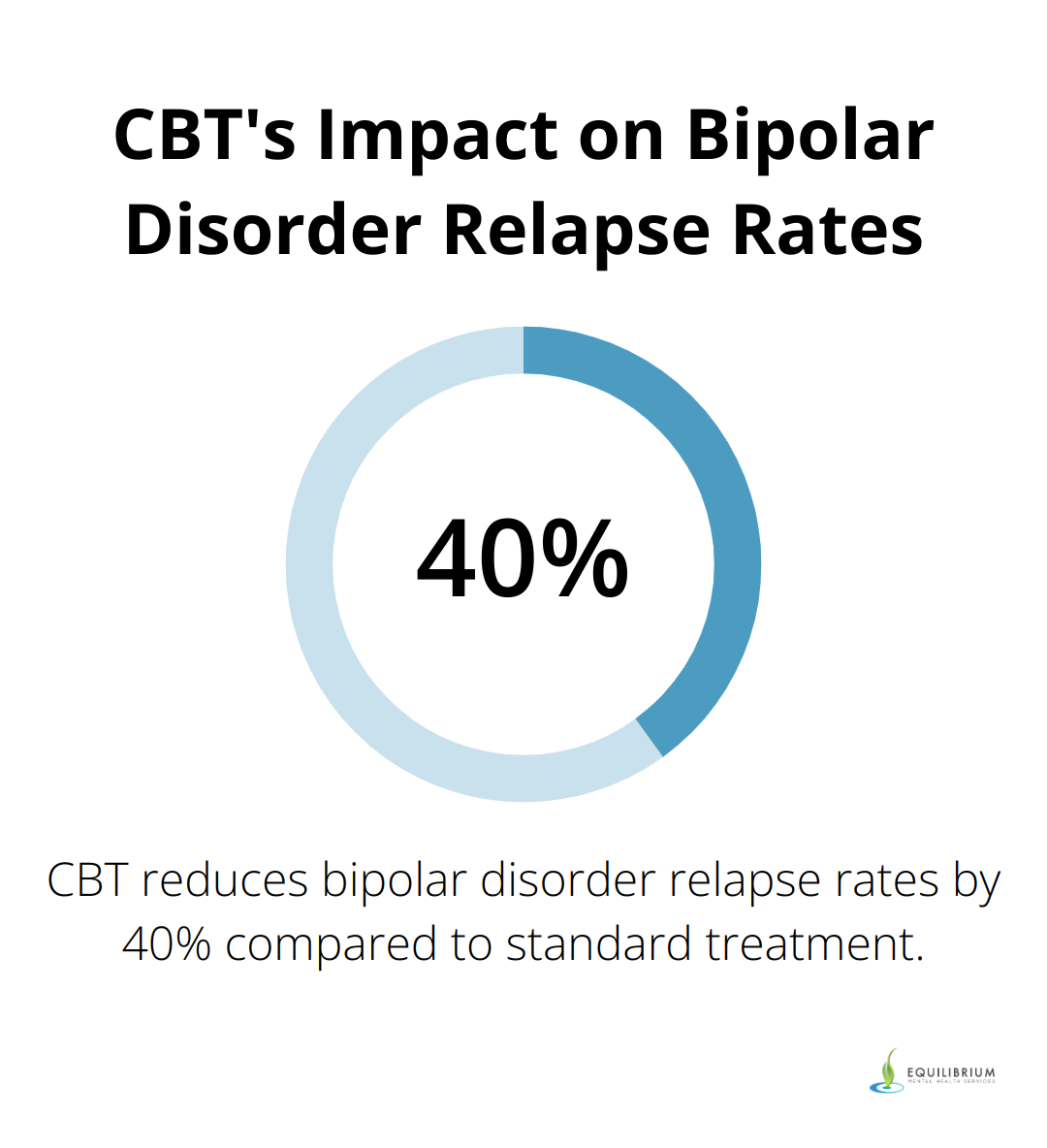 Chart illustrating 40% reduction in relapse rates with CBT compared to standard treatment - psychotherapy for bipolar disorder