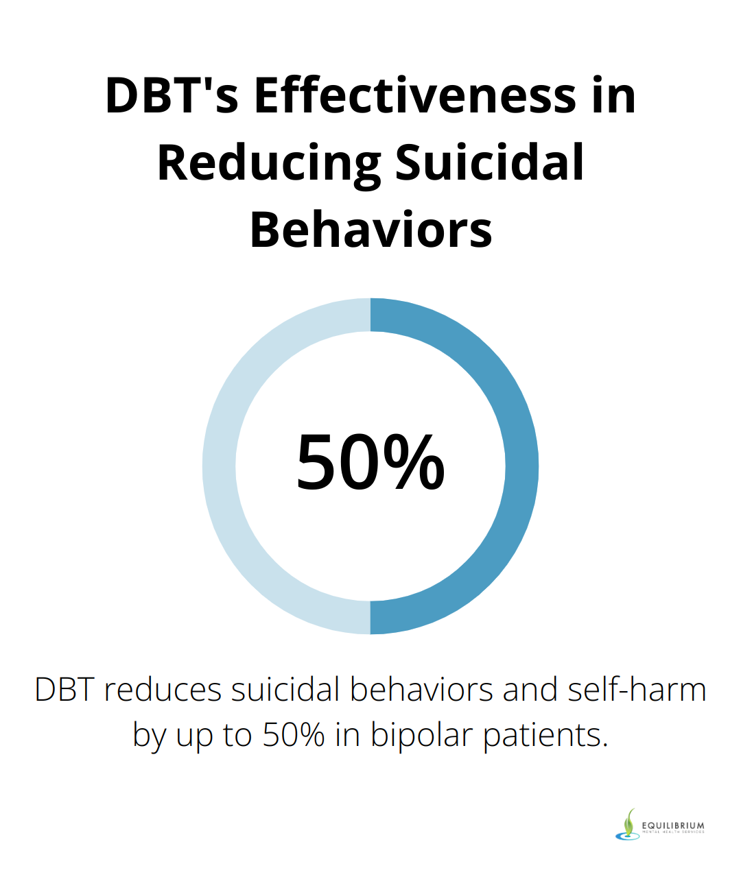 Chart depicting 50% reduction in suicidal behaviors and self-harm with DBT in bipolar patients