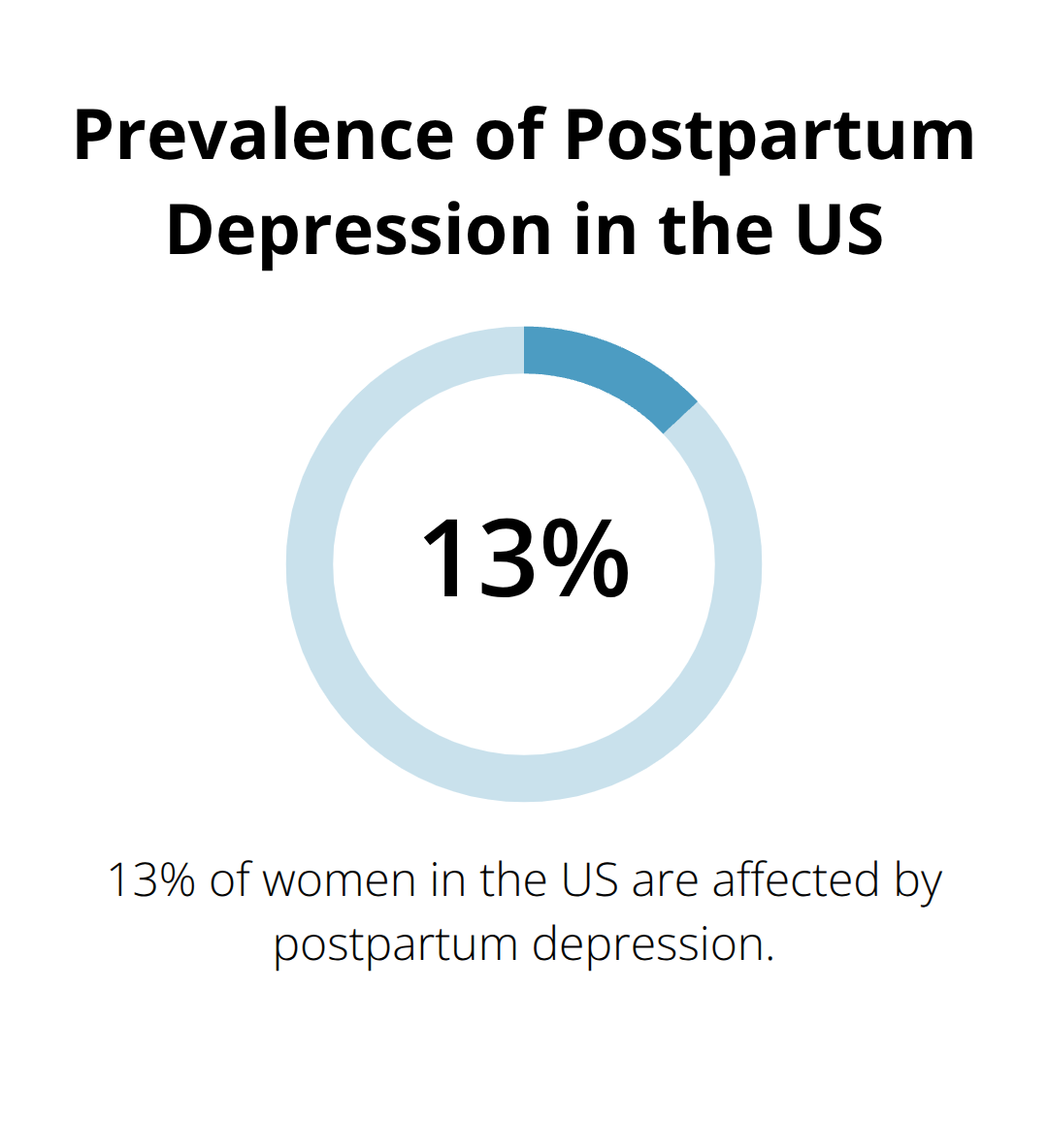 Infographic showing that 13% of women in the US are affected by postpartum depression - psychotherapy for postpartum depression