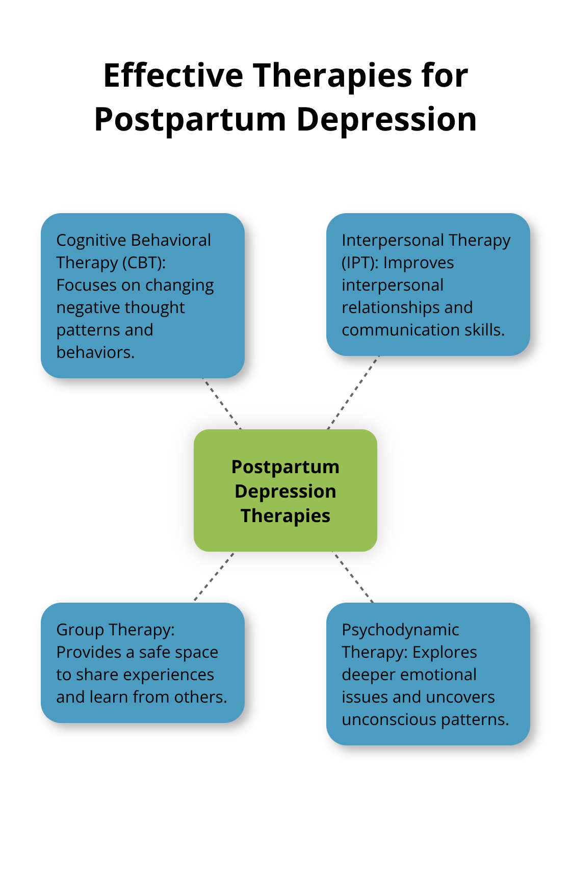 Infographic displaying four effective therapies for postpartum depression: CBT, IPT, Group Therapy, and Psychodynamic Therapy - psychotherapy for postpartum depression