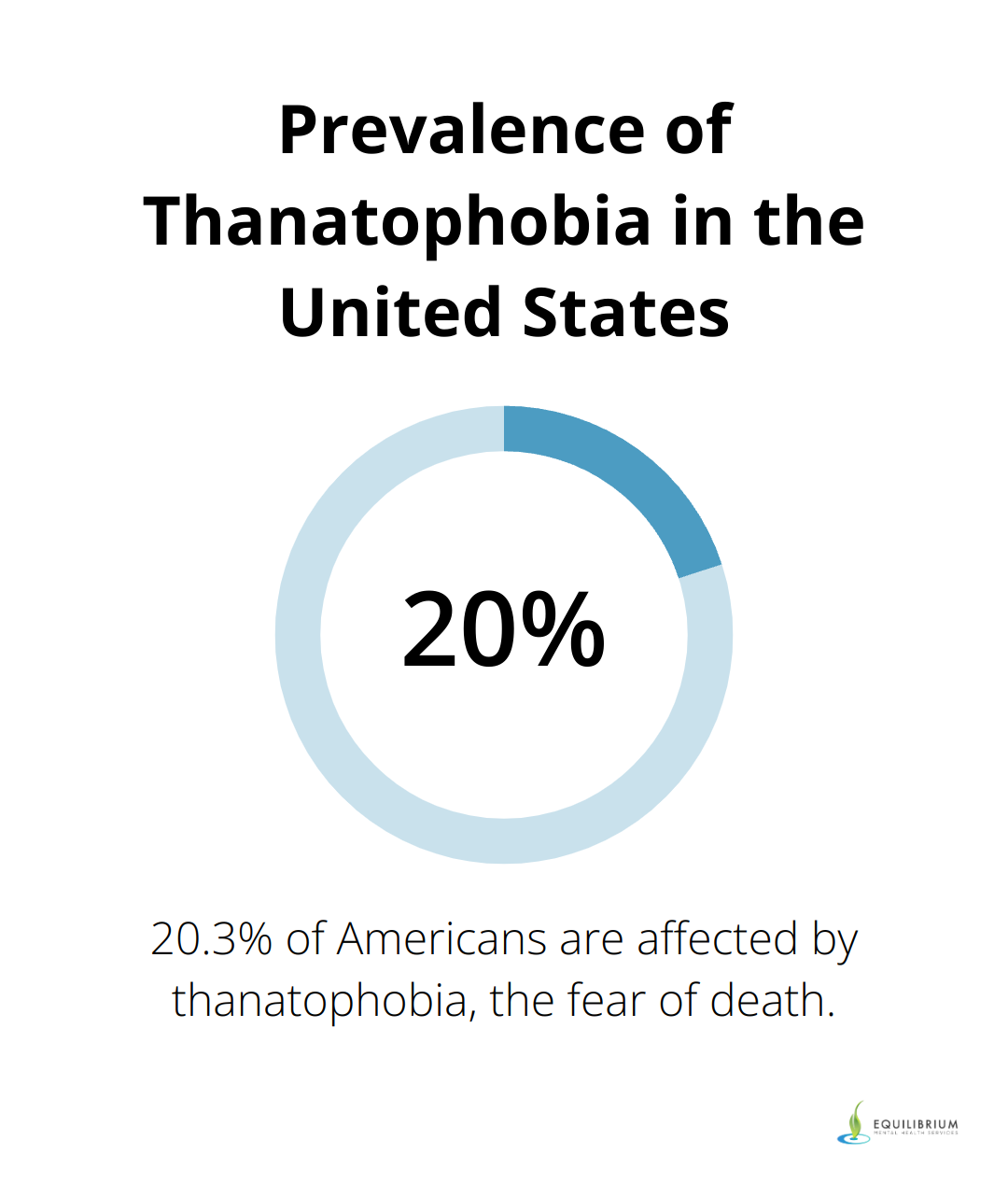Pie chart showing that 20.3% of Americans are affected by thanatophobia - psychotherapy for thanatophobia