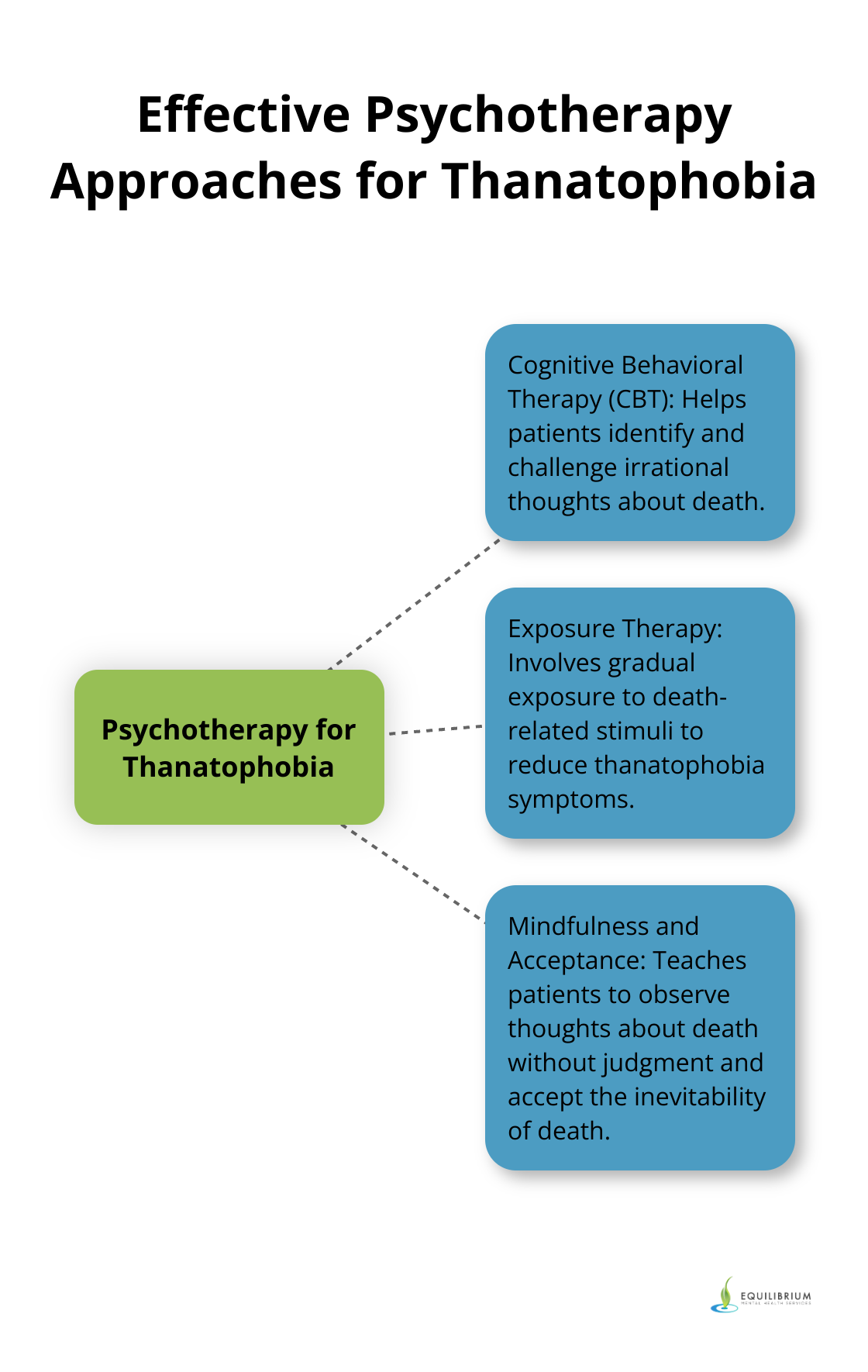 Hub and spoke chart showing different psychotherapy approaches for treating thanatophobia - psychotherapy for thanatophobia