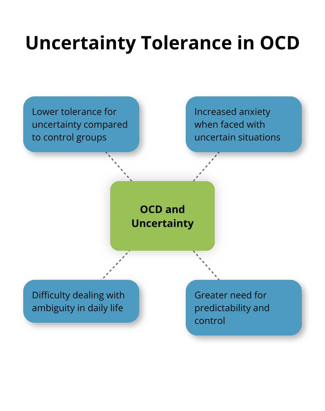 A hub and spoke chart illustrating the lower ability to tolerate uncertainty in individuals with OCD compared to control groups. The central hub reads 'OCD and Uncertainty' with four spokes: 'Lower tolerance for uncertainty', 'Increased anxiety', 'Difficulty with ambiguity', and 'Need for predictability'.