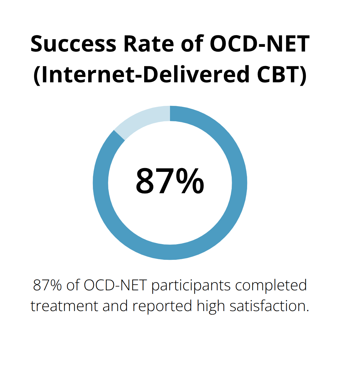 A percentage chart showing that 87% of participants in OCD-NET, an internet-delivered CBT program, were treatment completers and reported high satisfaction. - real event ocd guilt