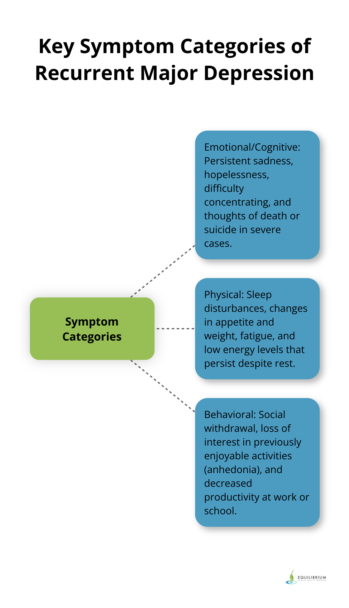 Hub and spoke chart showing three main symptom categories of recurrent major depression: Emotional/Cognitive, Physical, and Behavioral, with examples for each category. - recurrent major depression ICD-10
