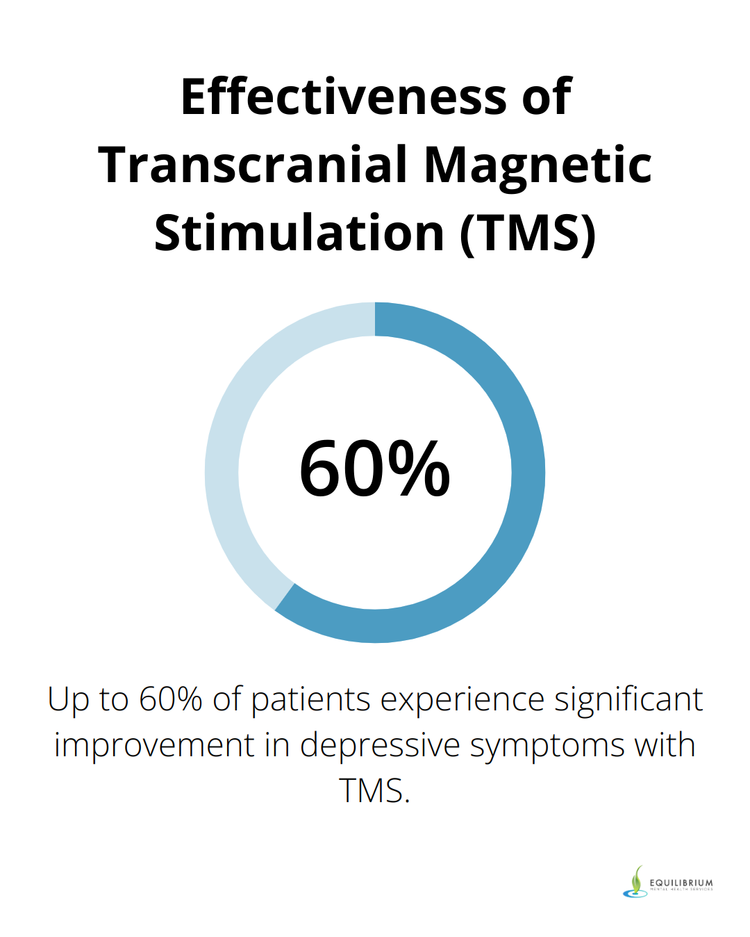 Percentage chart showing that up to 60% of patients experience significant improvement in depressive symptoms with Transcranial Magnetic Stimulation (TMS).