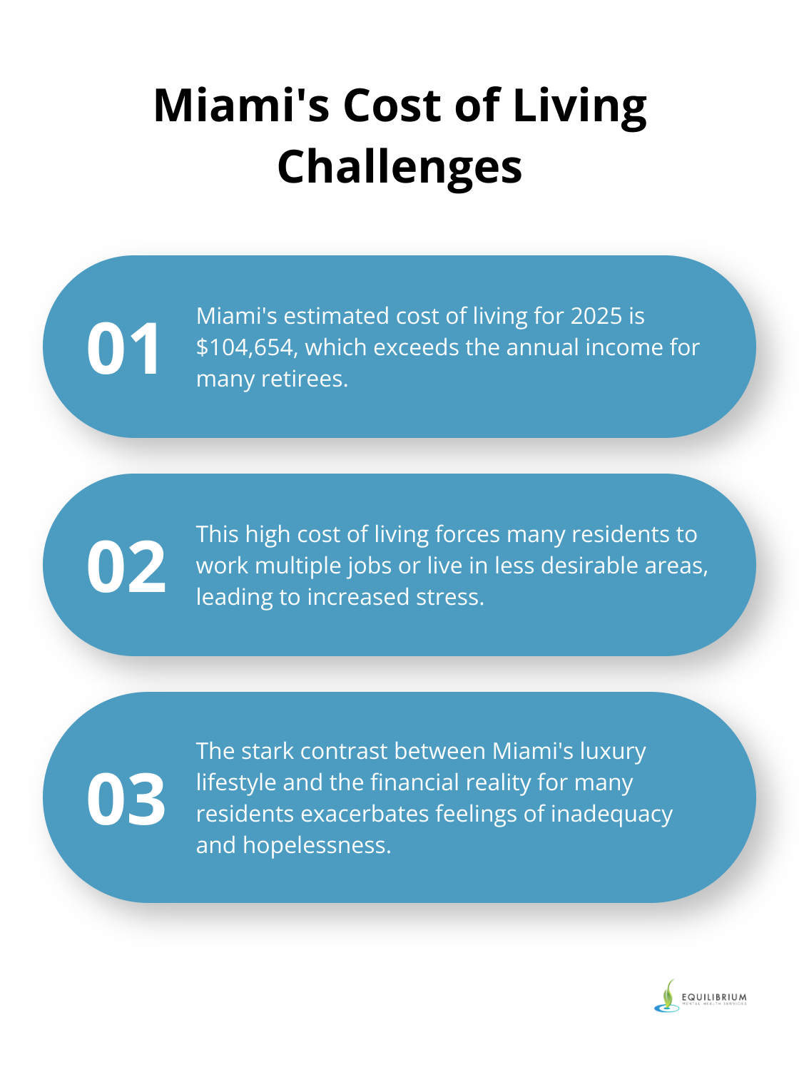 Chart highlighting Miami's high cost of living, estimated at $104,654 for 2025, and its impact on residents.