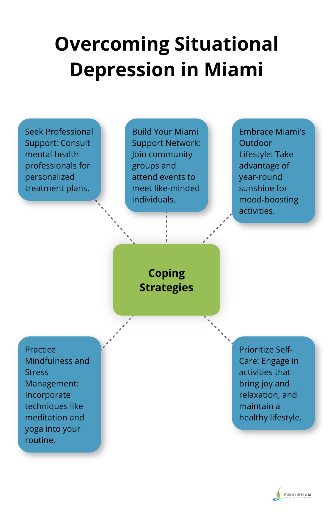 Hub and spoke chart showing five strategies to overcome situational depression in Miami: seek professional support, build support network, embrace outdoor lifestyle, practice mindfulness, and prioritize self-care.