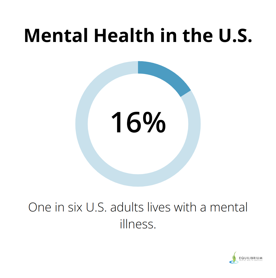 Pie chart showing that one in six U.S. adults lives with a mental illness