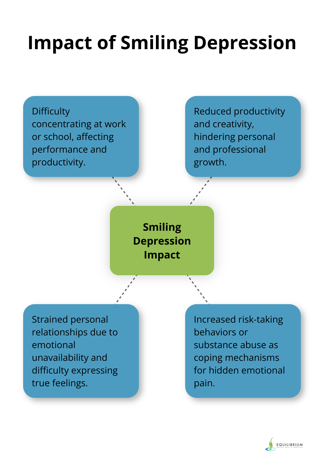Hub and spoke chart illustrating the impact of smiling depression on daily life and relationships