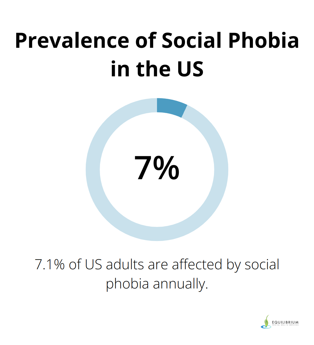 Chart showing that 7.1% of adults in the United States are affected by social phobia each year - social phobia in Miami
