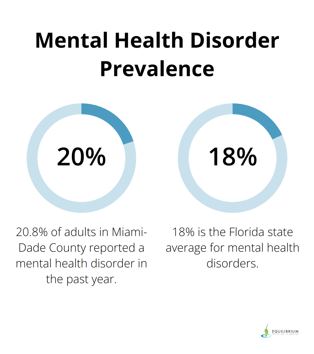 Chart comparing mental health disorder prevalence in Miami-Dade County (20.8%) to Florida state average (18%) - social phobia in Miami