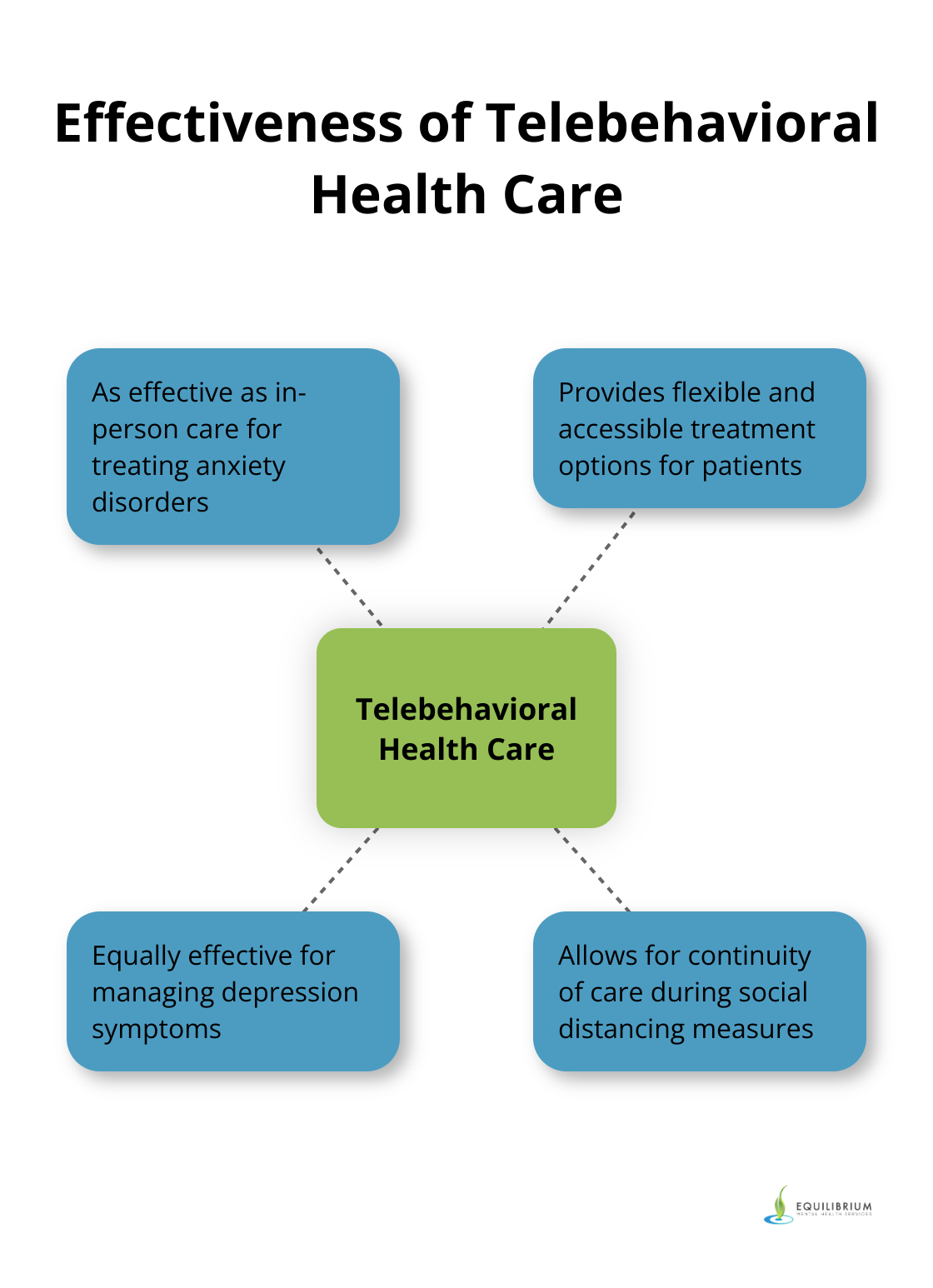 Hub and spoke chart illustrating the effectiveness of telebehavioral health care for anxiety and depression
