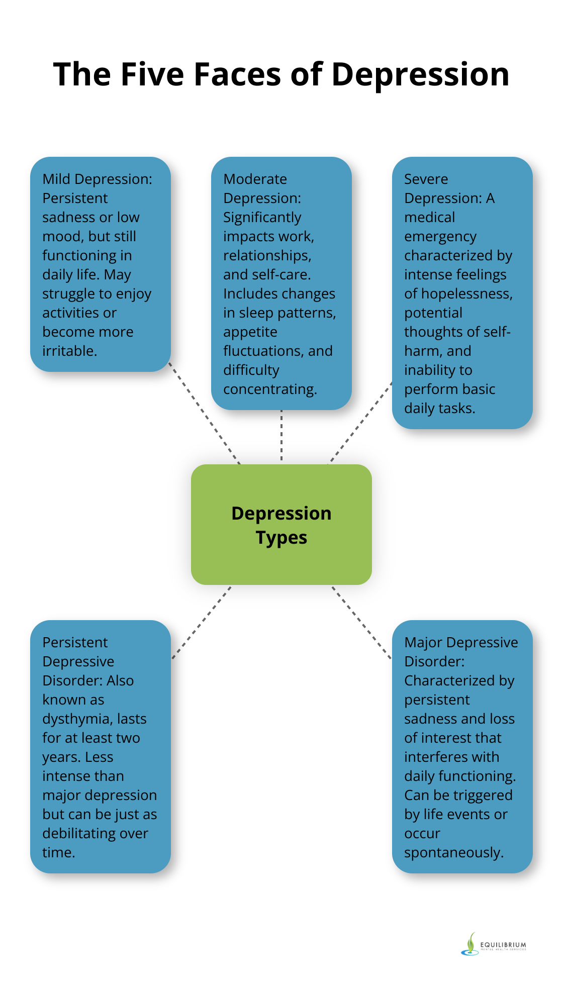 A hub and spoke diagram showing five types of depression: Mild Depression, Moderate Depression, Severe Depression, Persistent Depressive Disorder, and Major Depressive Disorder. - stages of depression