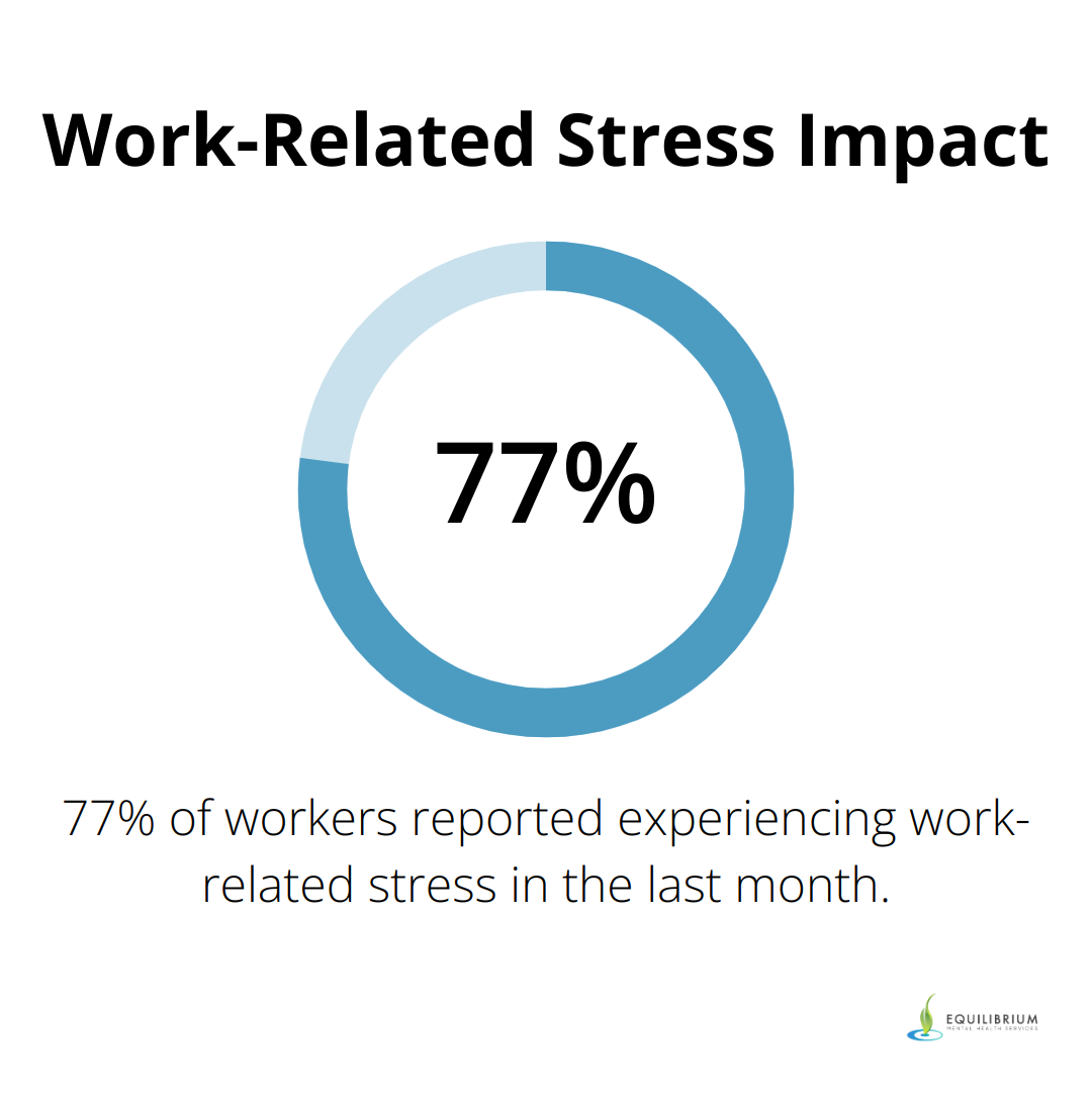 Pie chart showing 77% of workers have experienced work-related stress in the last month - stress management psychotherapy