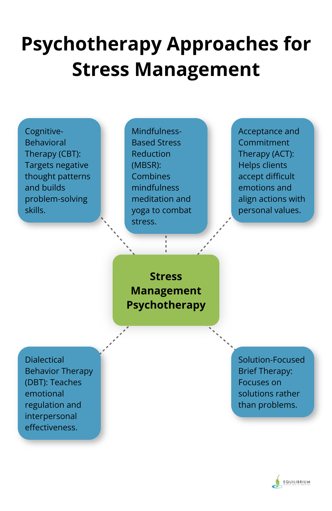 Hub and spoke chart showing various psychotherapy approaches for managing stress