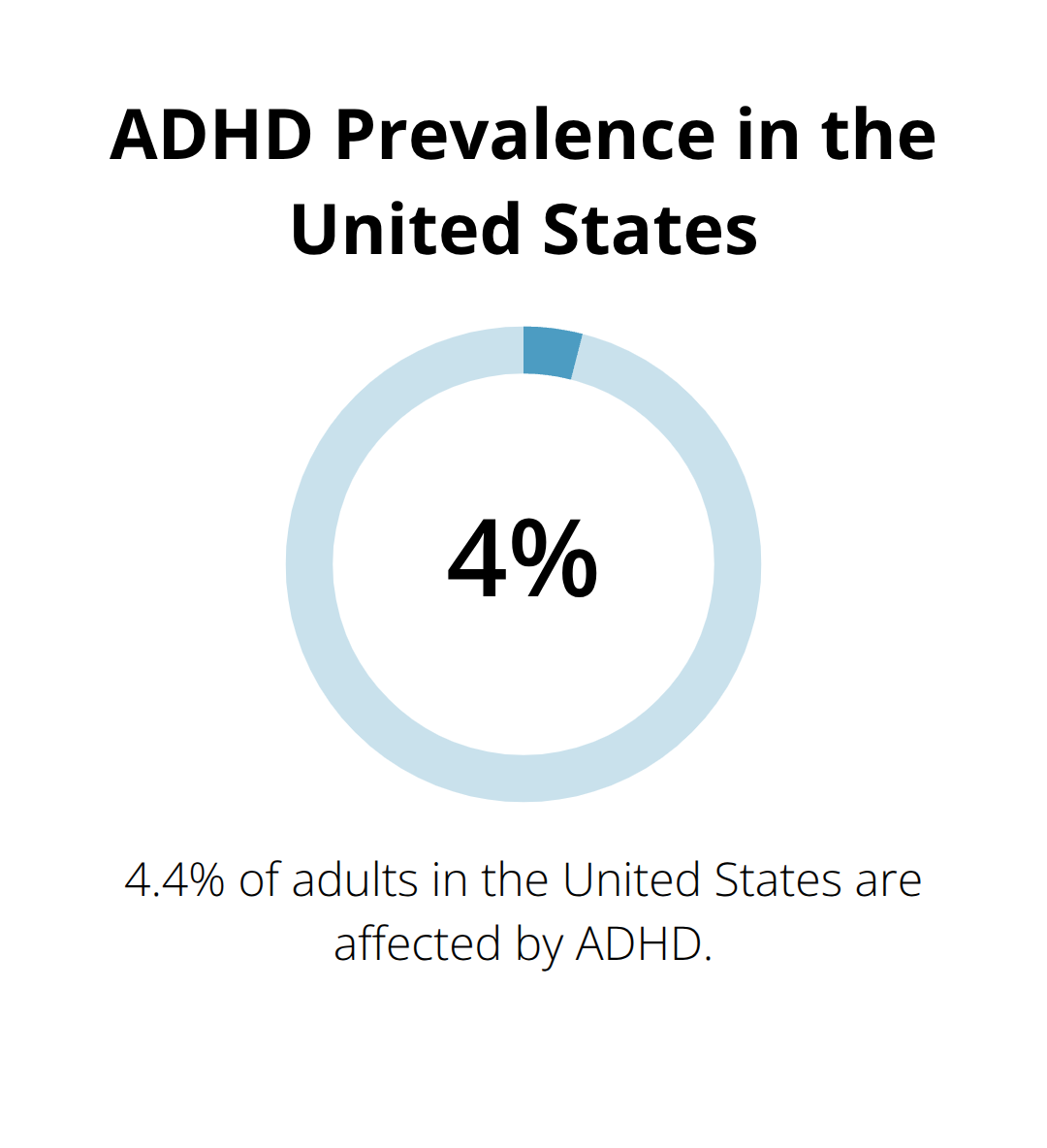 Chart showing ADHD affects 4.4% of adults in the United States