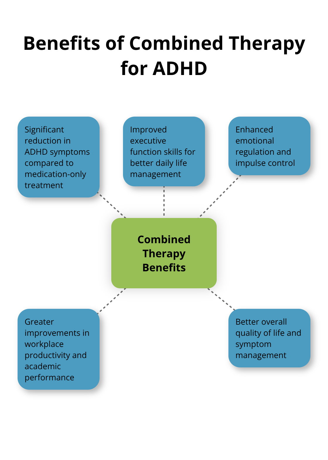 Hub and spoke chart illustrating the benefits of combined therapy for ADHD management - talk therapy for ADHD