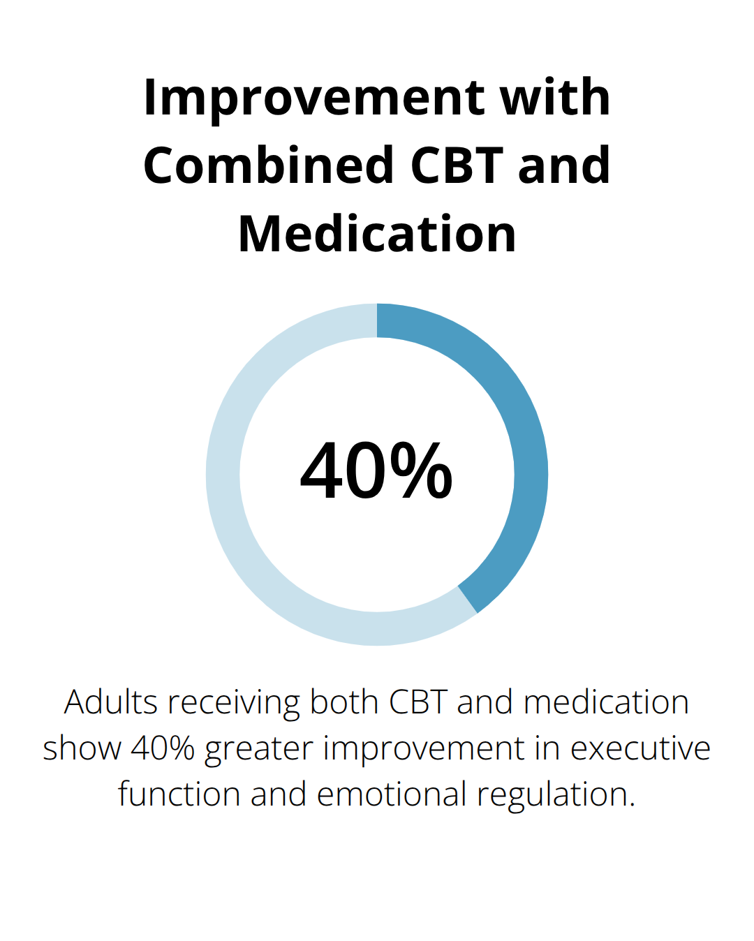 Chart showing 40% greater improvement in executive function and emotional regulation with combined CBT and medication - talk therapy for ADHD